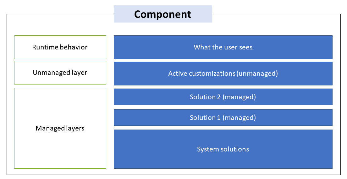 A logical diagram illustrating how managed and unmanaged layers can be combined within a solution.