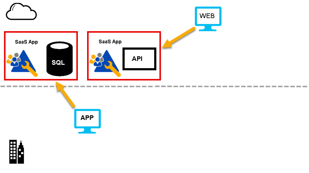 Diagram of how many cloud-native clients begin with a desktop application on premises connecting to the SaaS app and database (on the left) and web devices connecting to the SaaS app through an API (right).