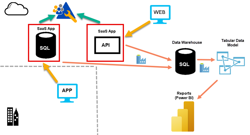 Diagram of how a data warehouse using Azure SQL Database could be setup. Entra ID handles identity, the SaaS apps point to a data warehouse which can present data to a tabular data model for reporting applications (or other uses) to consume.