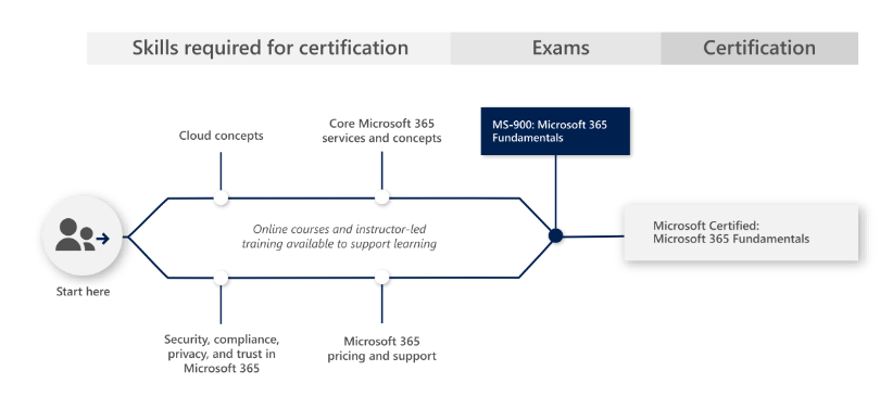 This image shows the skills required for certification, Included are cloud concepts, core Microsoft 365 services and concepts, security and compliance concepts, and pricing and support concepts.