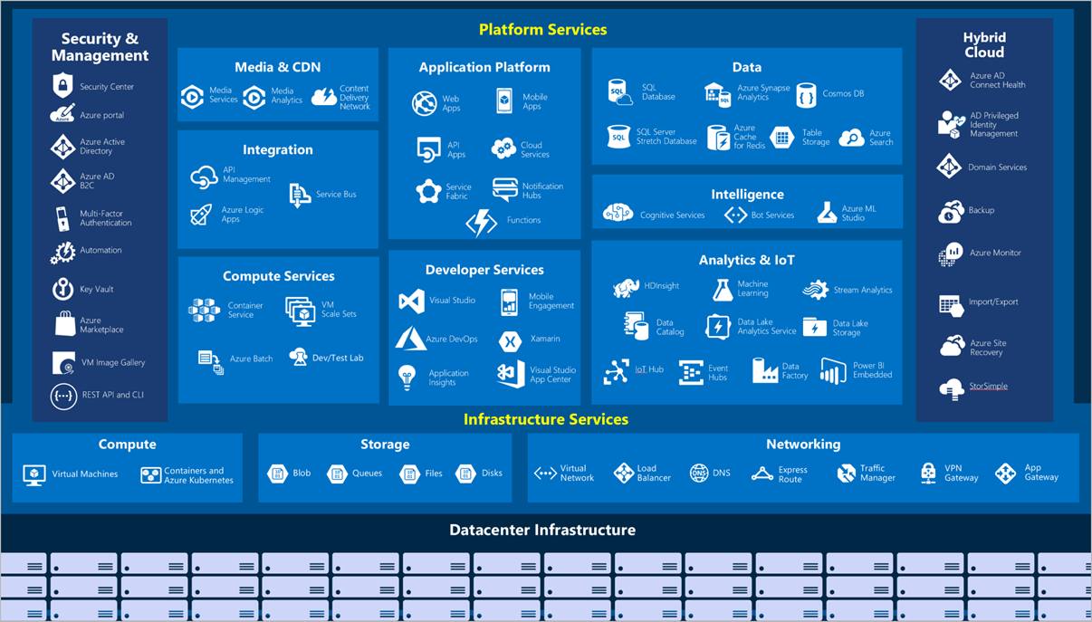This image shows all services that are available in Microsoft Azure Cloud Services.