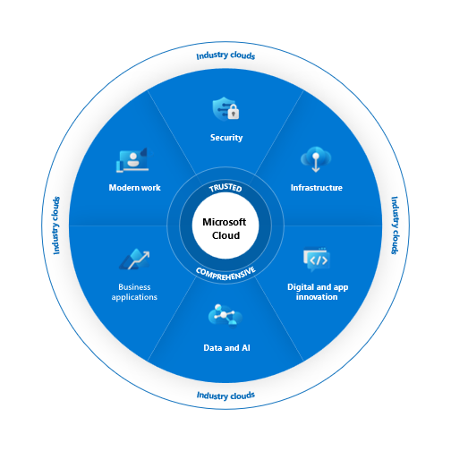 This image shows all services in the Microsoft Cloud including security, infrastructure, digital and app innovation, data and AI, business applications, and modern work.