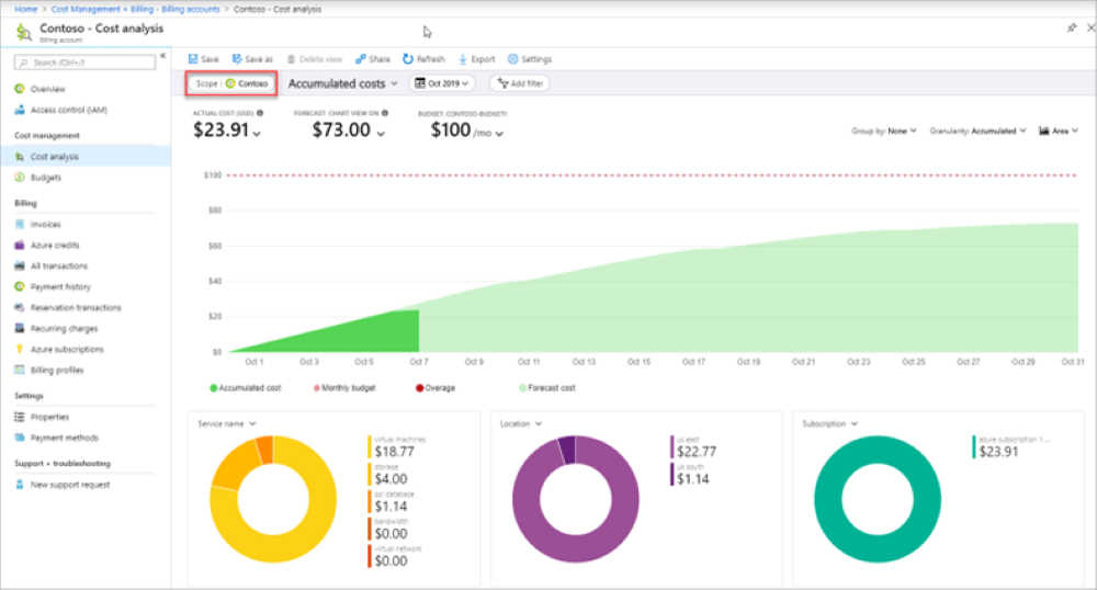 This screenshot shows the cost management portal for Azure Cloud Services. The portal shows forecast and existing expenses.