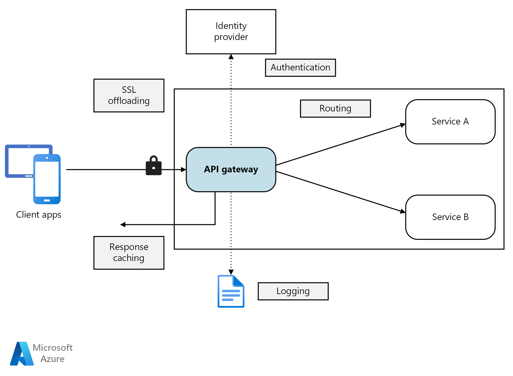 A conceptual diagram of Azure API hosting architecture.