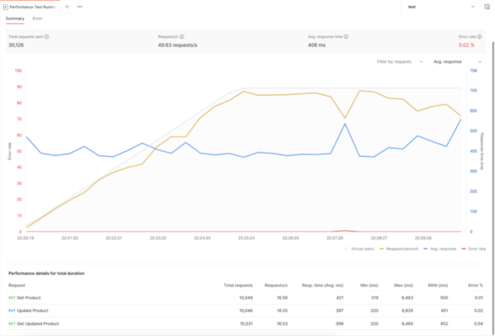 Screen capture of a Postman session that shows raw request and response metrics.