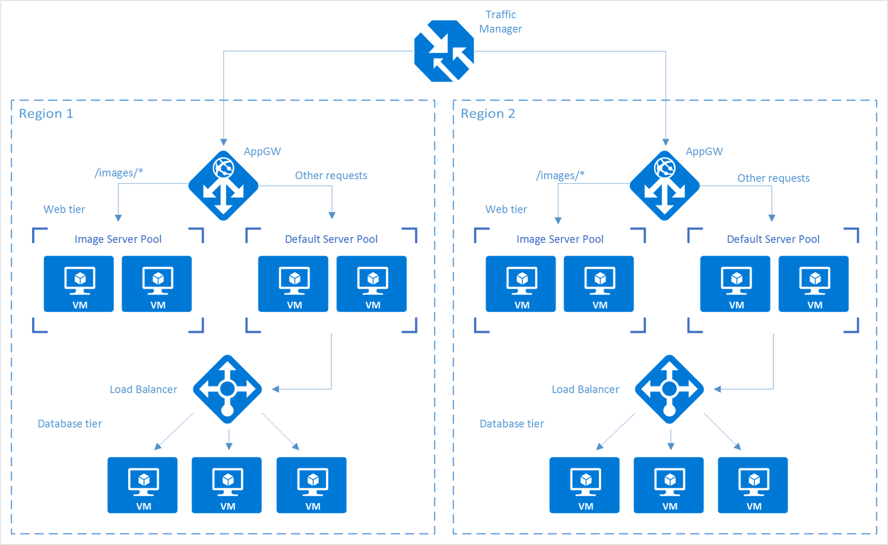 A conceptual diagram that illustrates some of the Azure components used in a regional scale-out solution, including traffic managers, load balancers, application gateways, and virtual machines.  