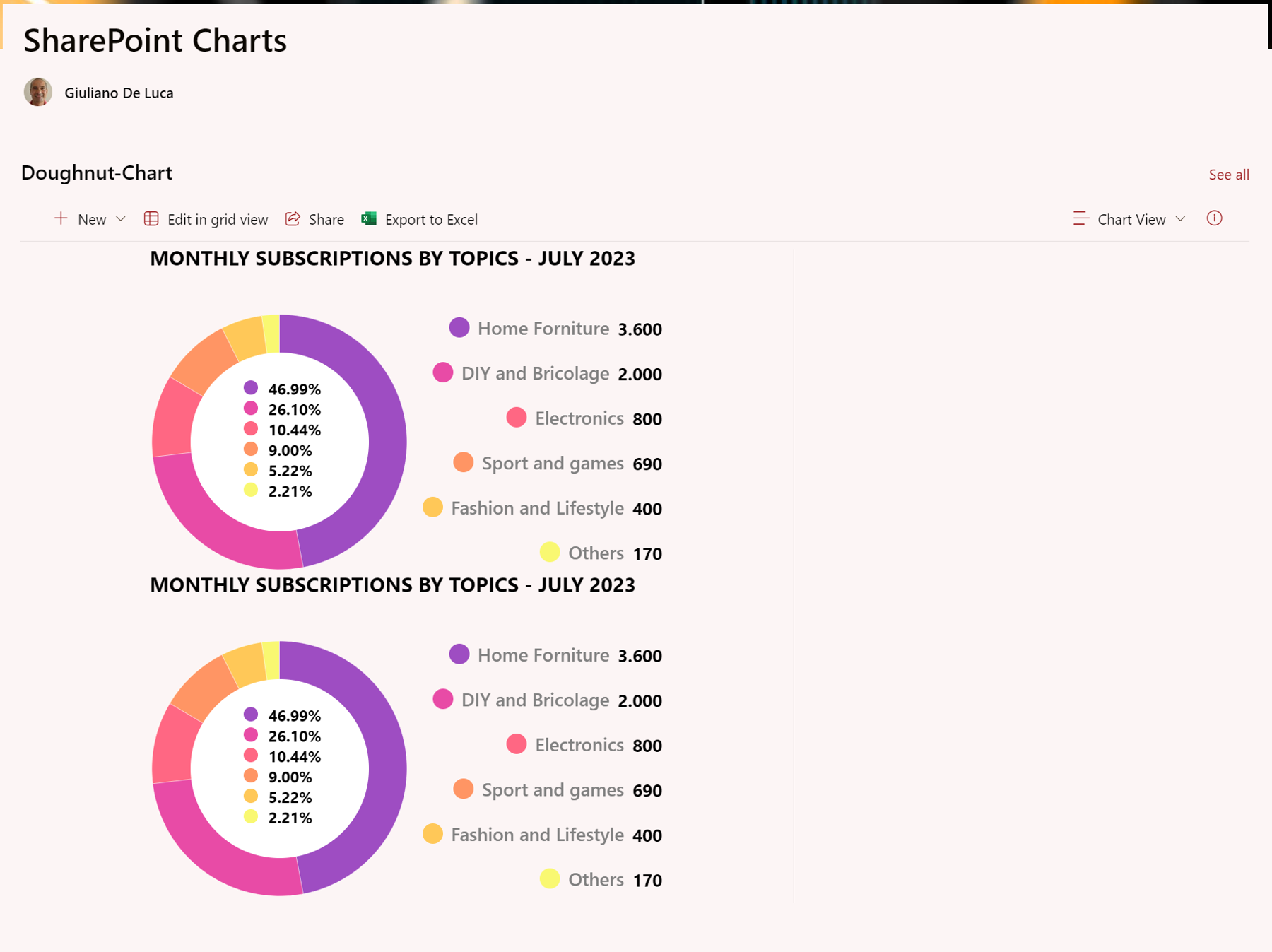 SharePoint List with Chart View Applied