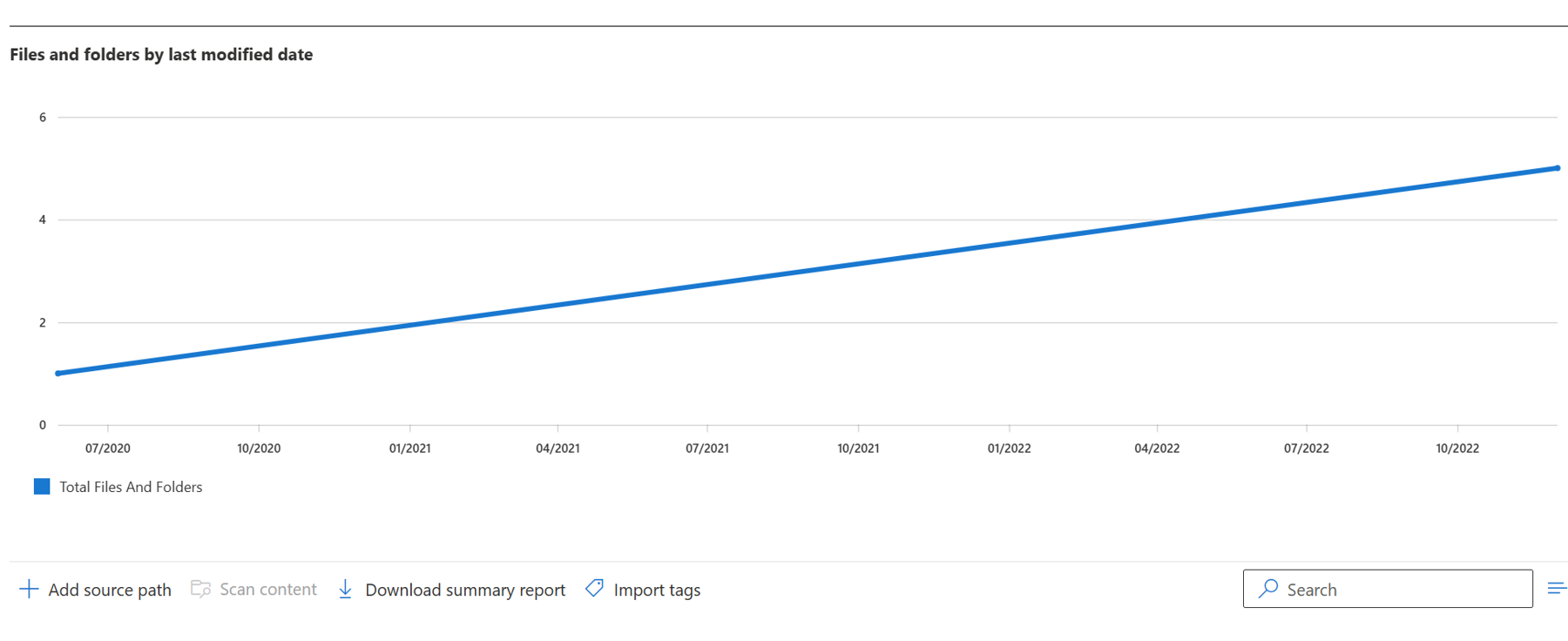 Screenshot of a graph showing Files and folders by last modified date, and a Download summary report option that provides additional information on the migration processes.