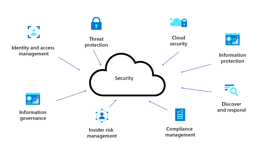 Image of cloud security actions to be taken.