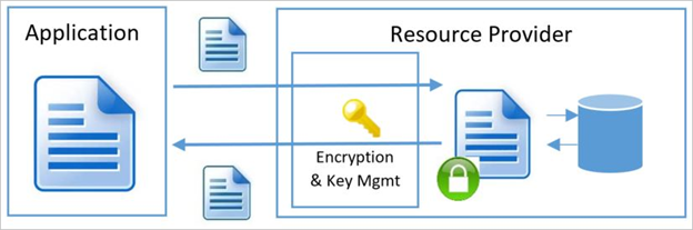 Image of files being stored and encrypted. It shows an application, encryption and key management, and resource provider.