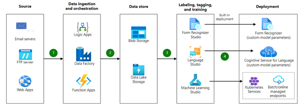 Image of architecture for Azure secure model deployment. It depicts the source, data ingestion and orchestration, data store, labeling, tagging, and training, and deployment.