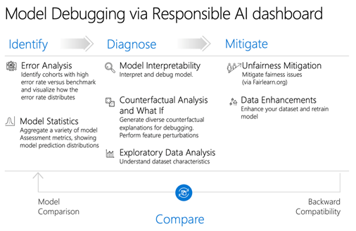 This screenshot show the steps to debug models in the Responsible AI dashboard. These steps are Identify, Diagnose, and Mitigate. 