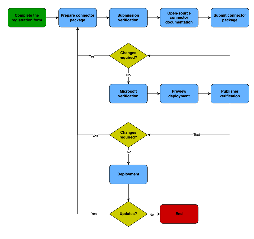 This flow diagram shows the high-level process of the publisher experience. 