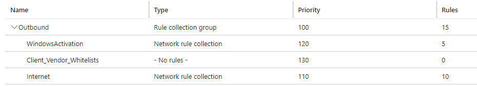 A table from Azure Firewall showing a rule collection group, which contains two rule collections. The table has columns for the collection name, type (collection or collection group), priority, and number of rules for each entry.
