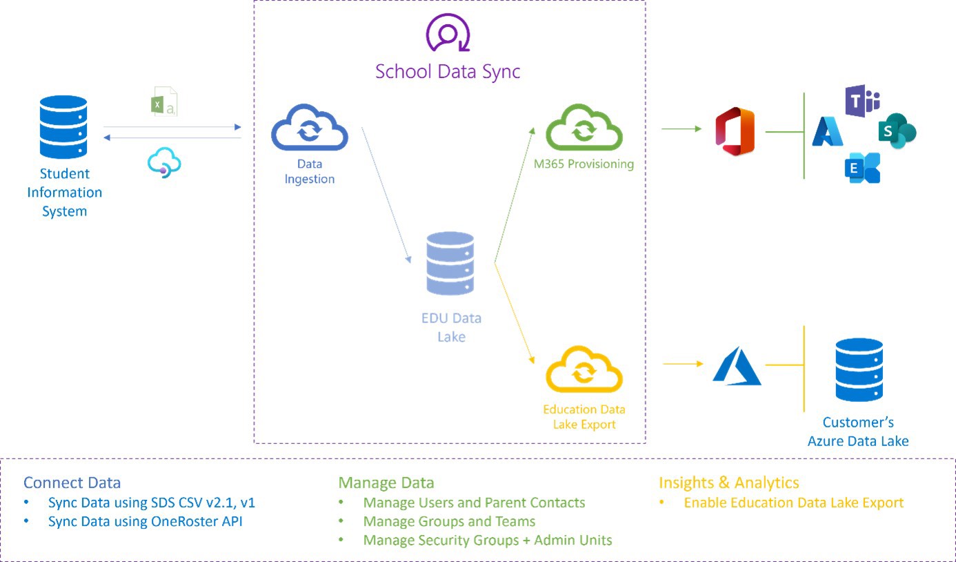 A diagram showing the data transformation under School Data Sync. From the student information system, it is ingested into an EDU data lake, then sent to the appropriate apps and spaces in Microsoft 365. The underlying data is also replicated on the customer’s Azure data lake.