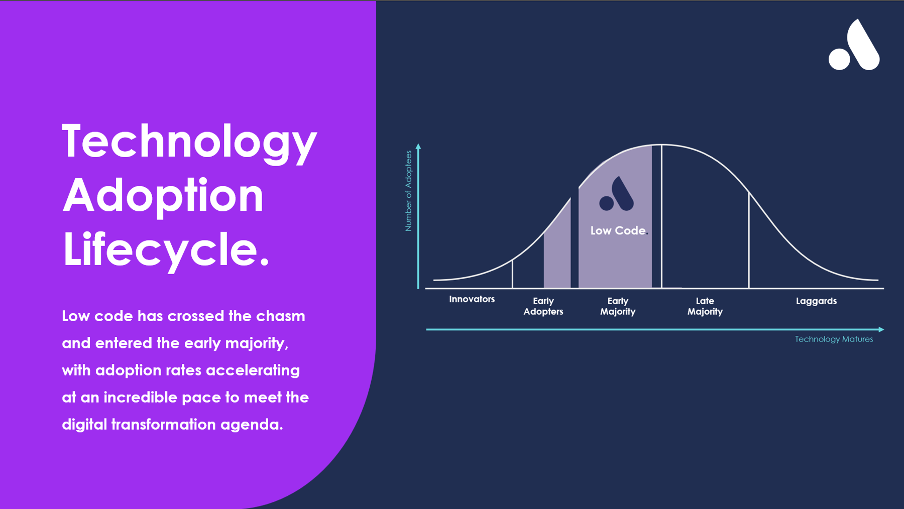 Image that says Technology Adoption Lifecycle and shows a graph of number of adapters over time.