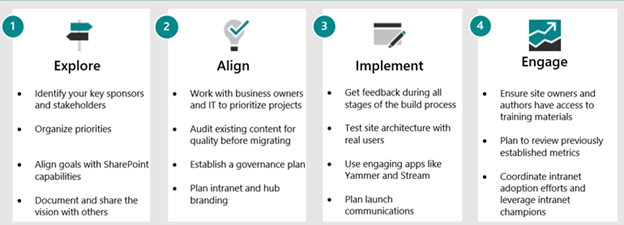 Image with different steps involved in implementing governance process