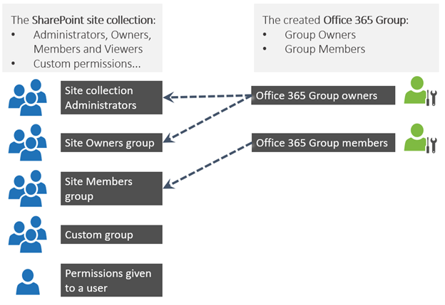 Image of Permissions taking in count in SharePoint and Microsoft 365 group