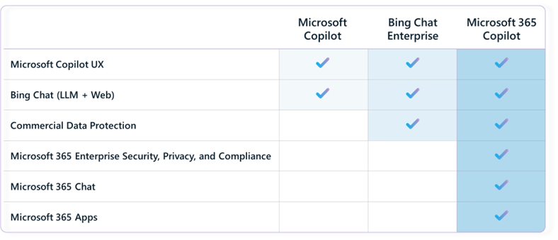 Table highlighting the difference between three products: Microsoft Copilot, Bing Chat Enterprise, Microsoft 365 Copilot