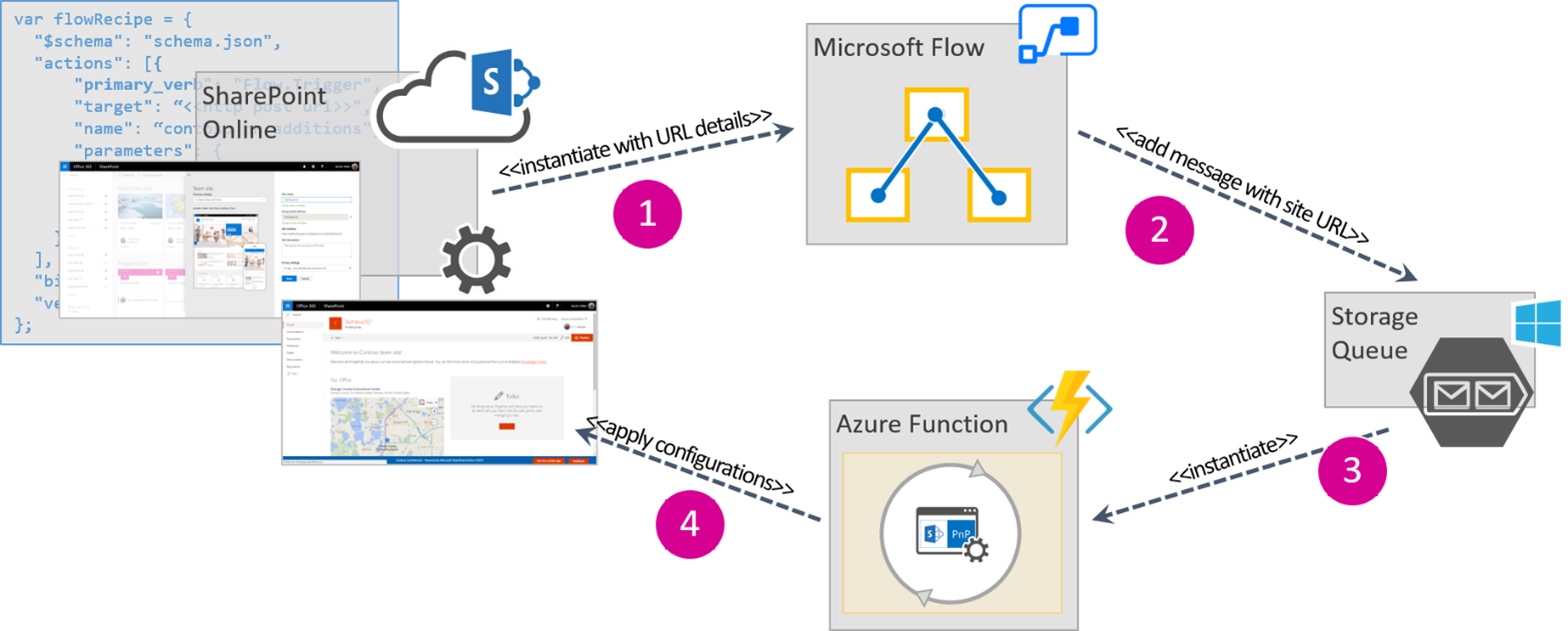 Image of SharePoint Online Site Script and Design provisioning architecture.