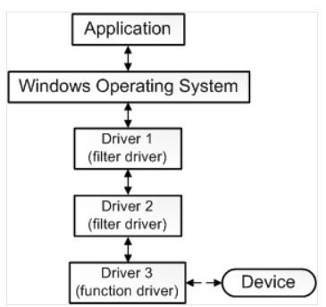 This image shows that a Driver Stack sits between the device and the OS. From top to bottom: Drivers 1 and 2 (both filter drivers) and Driver 3 (function driver).