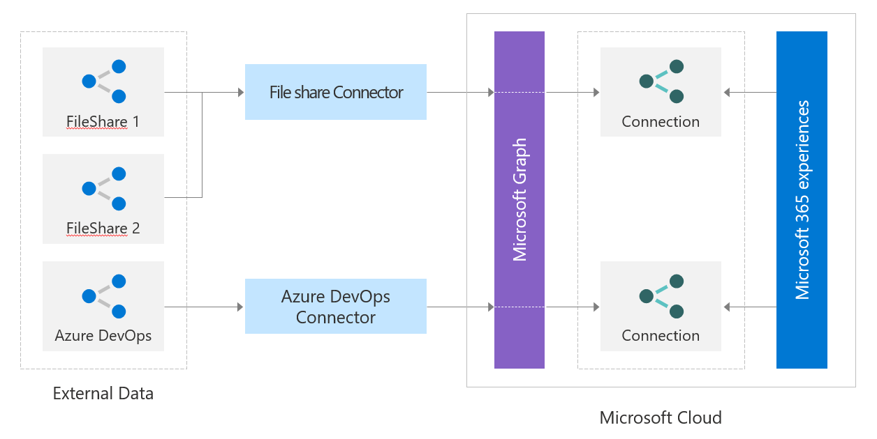 Microsoft 365 Search Out of the box custom connectors like File share and Azure DevOps